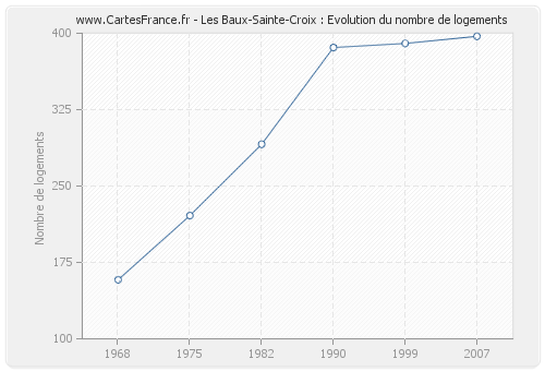 Les Baux-Sainte-Croix : Evolution du nombre de logements